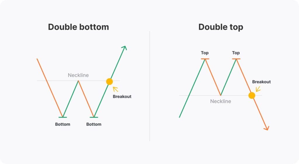 Double Top Double Bottom